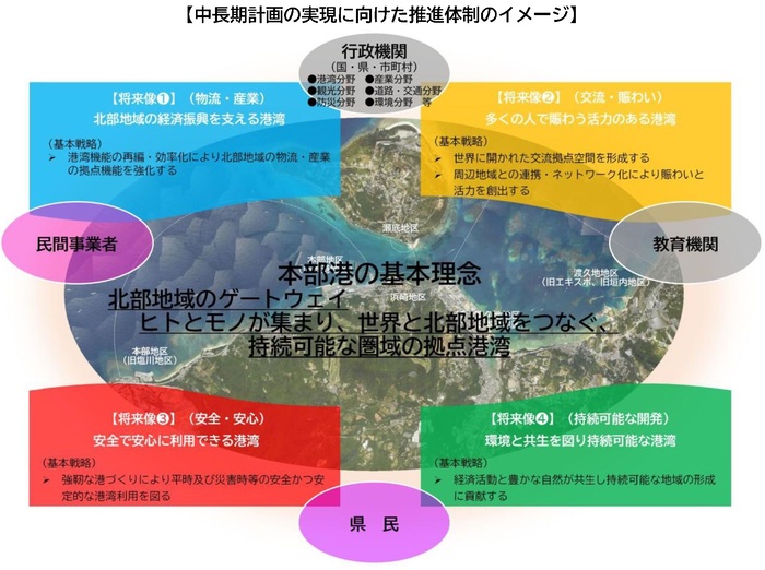 本部港中長期計画(仮称)基本理念・将来像