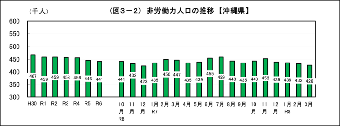 グラフ：（図3-2）非労働力人口の推移【沖縄県】