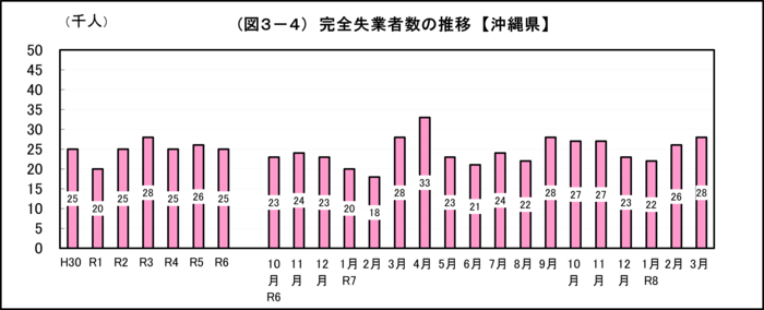 グラフ：（図3-4）完全失業者数の推移【沖縄県】