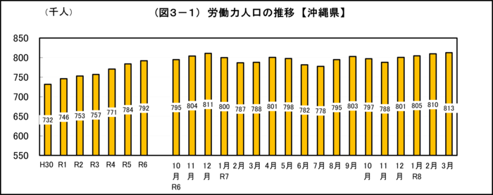 グラフ：（図3-1）労働力人口の推移【沖縄県】