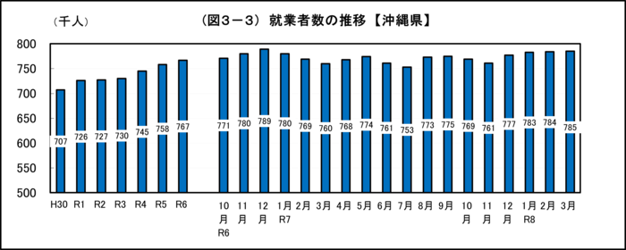グラフ：（図3-3）就業者数の推移【沖縄県】