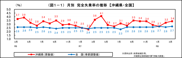 グラフ：（図1-1）月別　完全失業率の推移【沖縄県・全国】