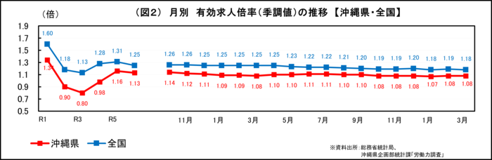 グラフ：（図2）月別　有効求人倍率(季調値)の推移【沖縄県・全国】