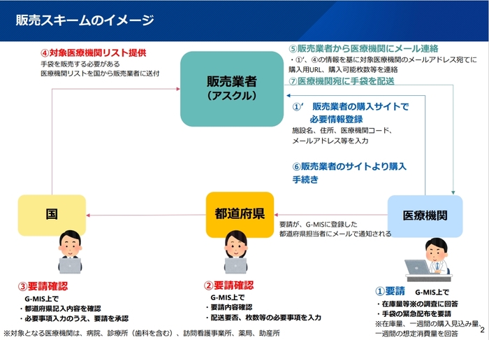 販売スキームのイメージ図