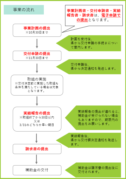 事業の流れ