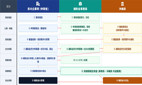 事業フロー図