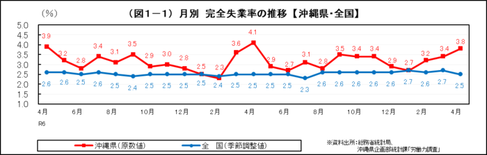 グラフ：（図1-1）月別　完全失業率の推移【沖縄県・全国】