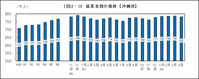 グラフ：（図3-3）就業者数の推移【沖縄県】