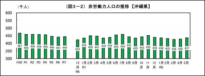 グラフ:(図3-2)非労働力人口の推移【沖縄県】