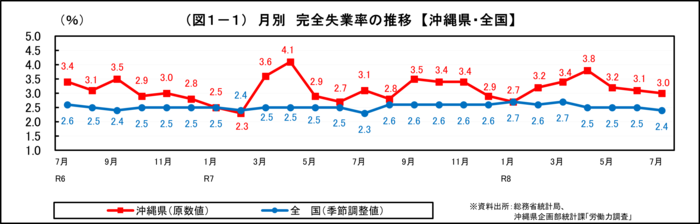 グラフ：（図1-1）月別　完全失業率の推移【沖縄県・全国】