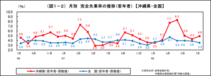 グラフ：（図1-2）月別　完全失業率の推移（若年者）【沖縄県・全国】
