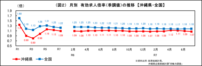 グラフ：（図1-1）月別　有効求人倍率（季調値）の推移【沖縄県・全国】