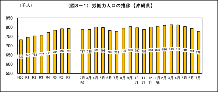 グラフ：（図3-1）労働力人口の推移【沖縄県】