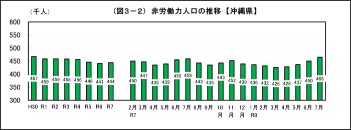 グラフ：（図3-2）非労働力人口の推移【沖縄県】