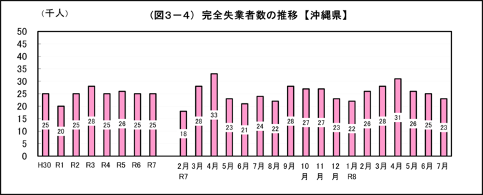 グラフ：（図3-4）完全失業者数の推移【沖縄県】