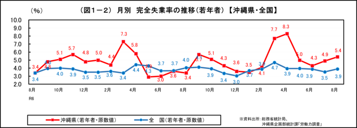 グラフ:(図1-2)月別 完全失業率の推移(若年者)【沖縄県・全国】