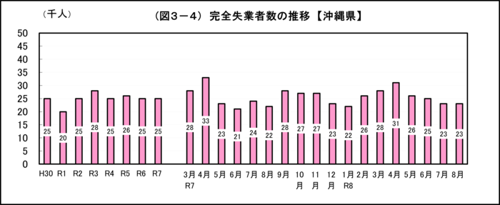 グラフ:(図3-4)完全失業者数の推移【沖縄県】